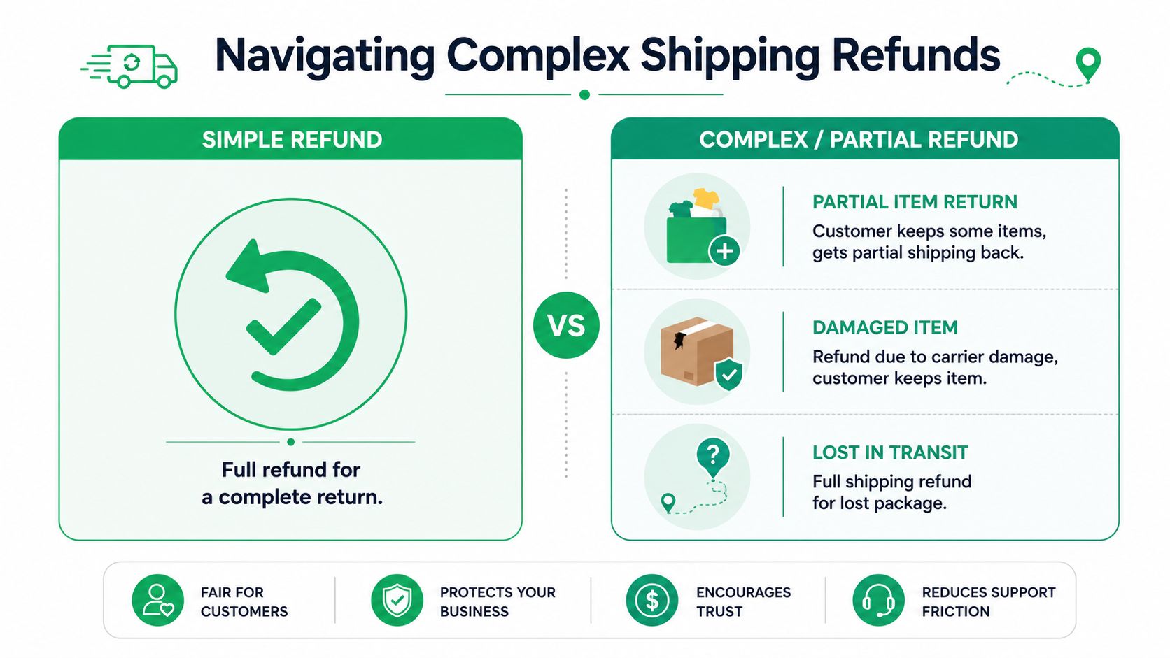 An infographic showing how to manage shipping refunds for complete, partial, damaged, or lost package returns.