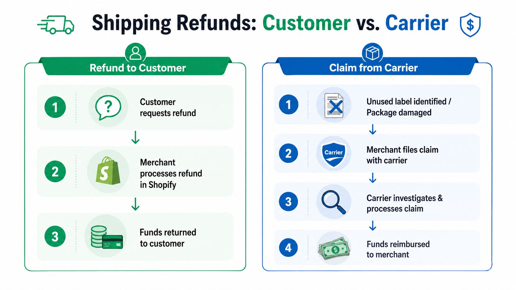 A flowchart comparing the process of issuing customer refunds versus filing shipping claims with carriers on Shopify.