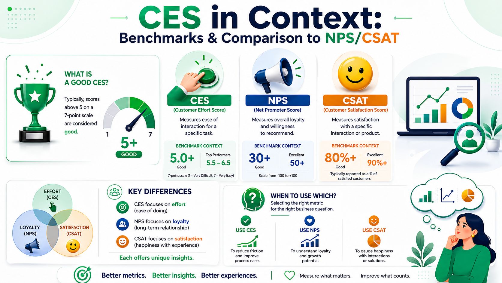 An infographic comparing Customer Effort Score (CES), Net Promoter Score (NPS), and Customer Satisfaction (CSAT) metrics.