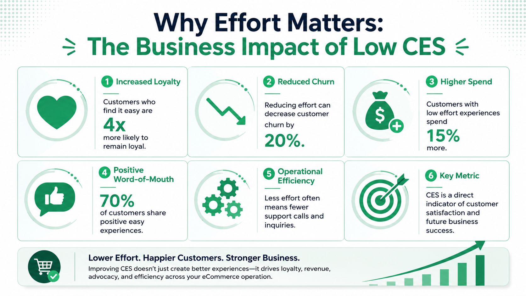 An infographic titled Why Effort Matters illustrating six business benefits of a low customer effort score.