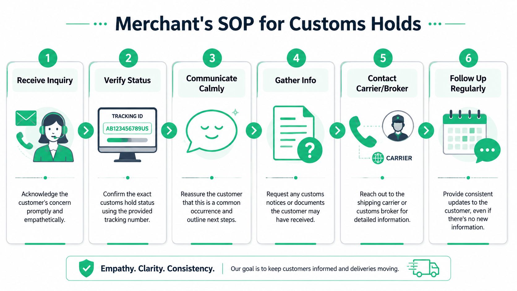 A six-step standard operating procedure flowchart for merchants managing shipping delays caused by customs holds.