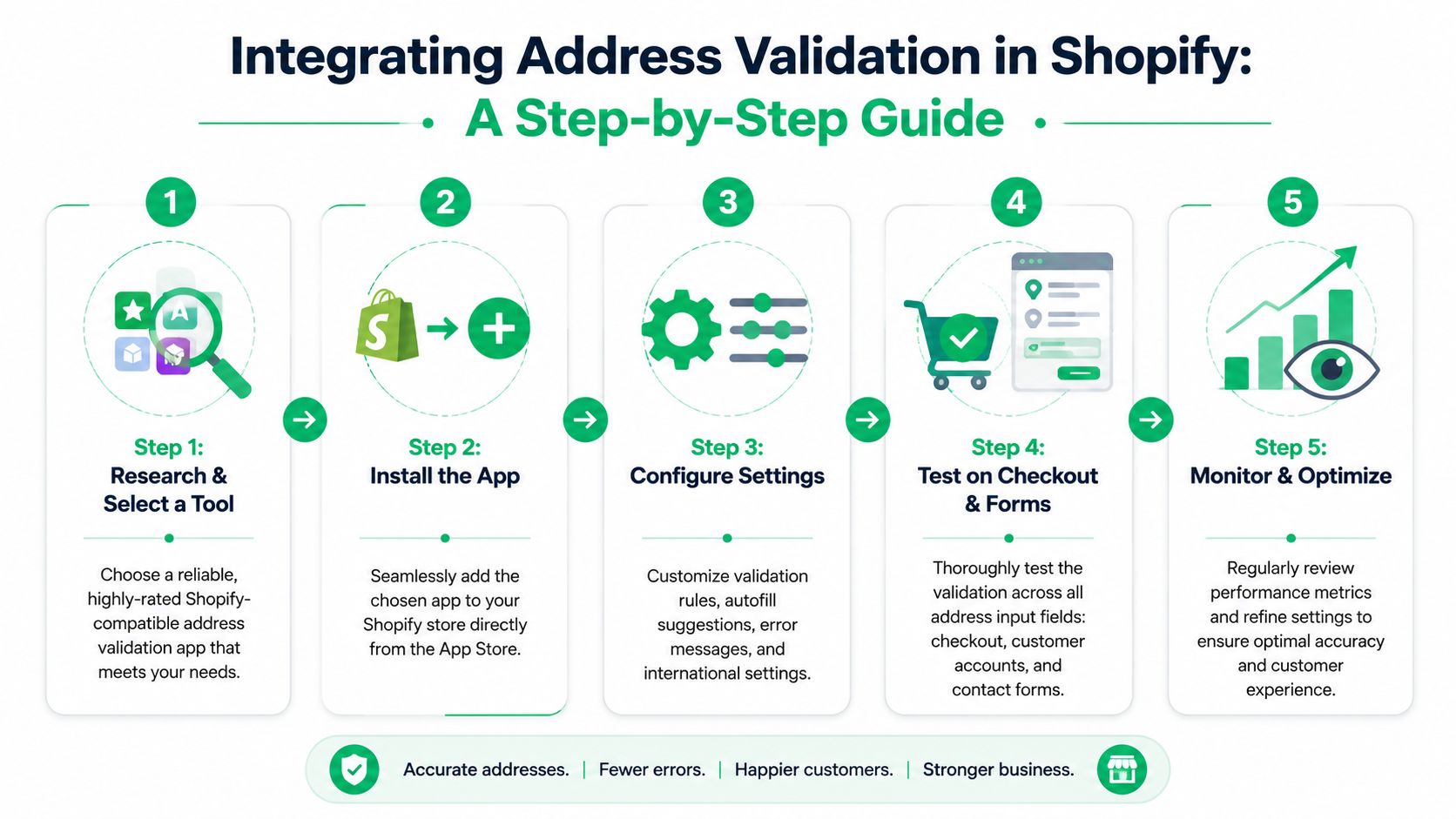 A five-step infographic showing how to integrate an address validation tool into a Shopify online store.