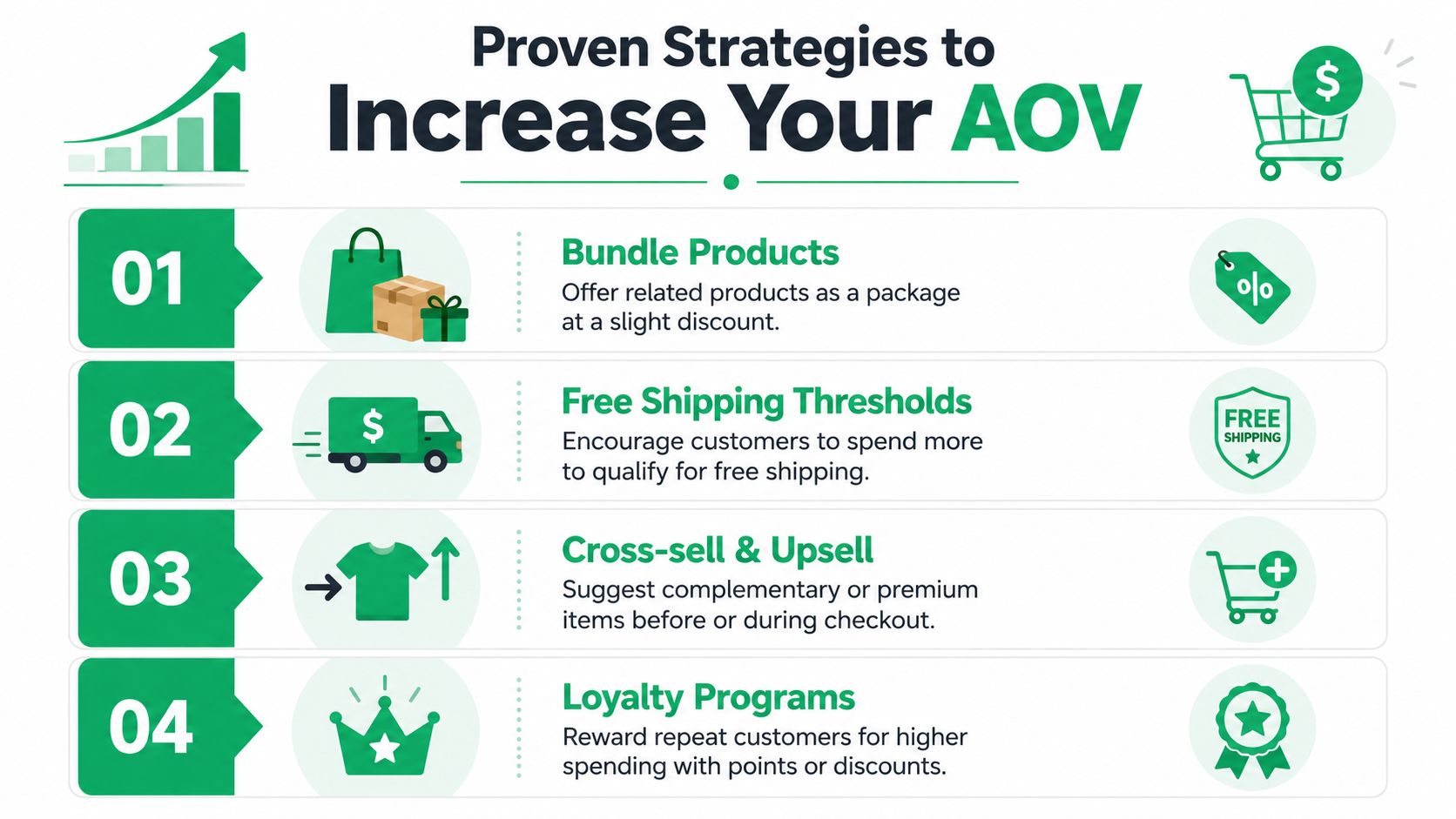 An infographic detailing four proven business strategies to increase average order value through effective marketing techniques.