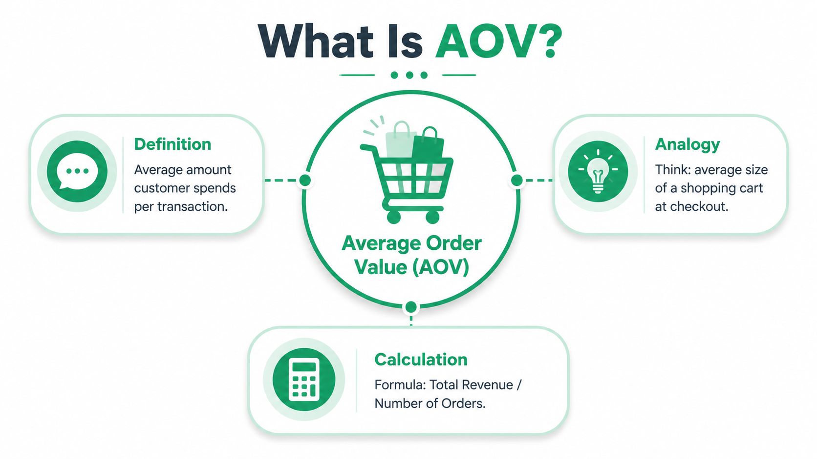 An infographic defining Average Order Value as the average amount a customer spends per transaction.