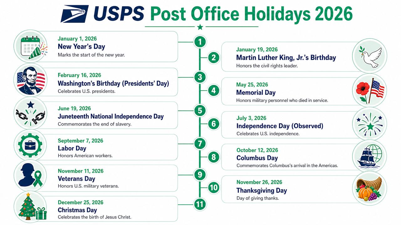 A visual schedule of 2026 United States Postal Service federal holidays displayed with calendar icons.