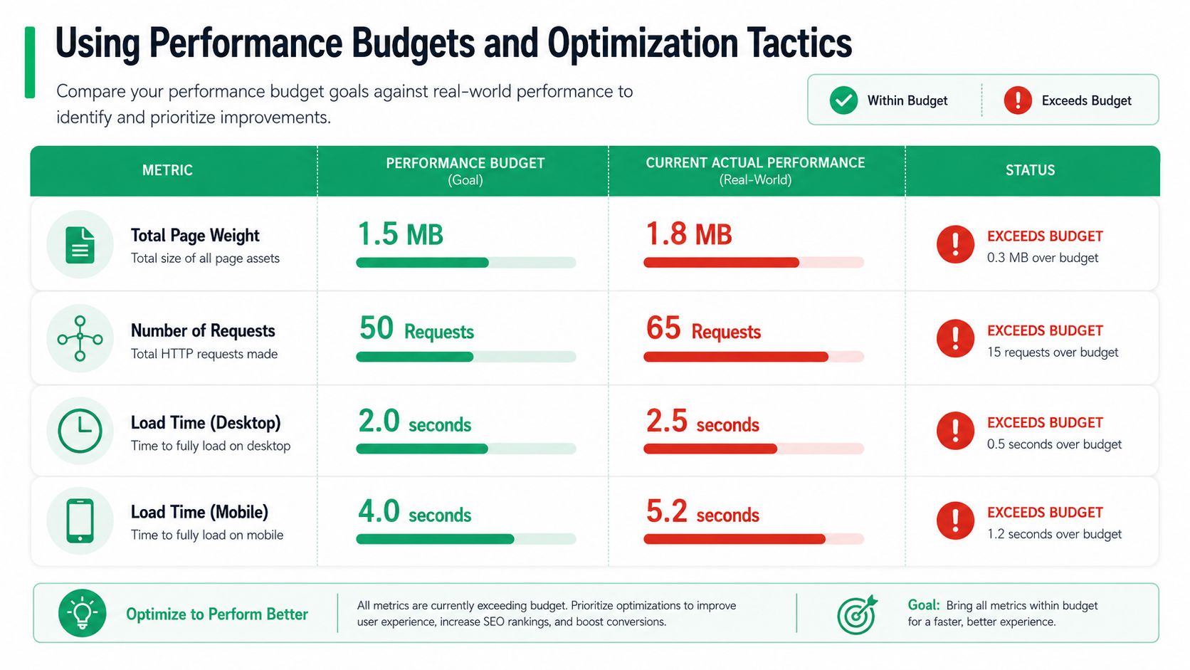 A performance budget table comparing actual metrics against set goals for website optimization and speed.