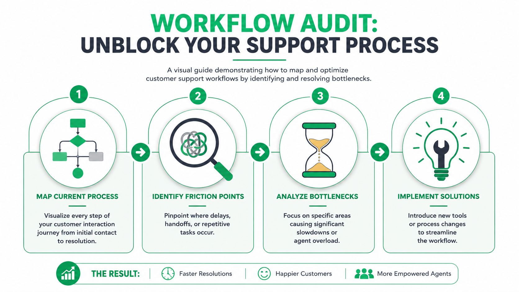 A four-step infographic illustrating a workflow audit process to improve customer service efficiency and resolve bottlenecks.