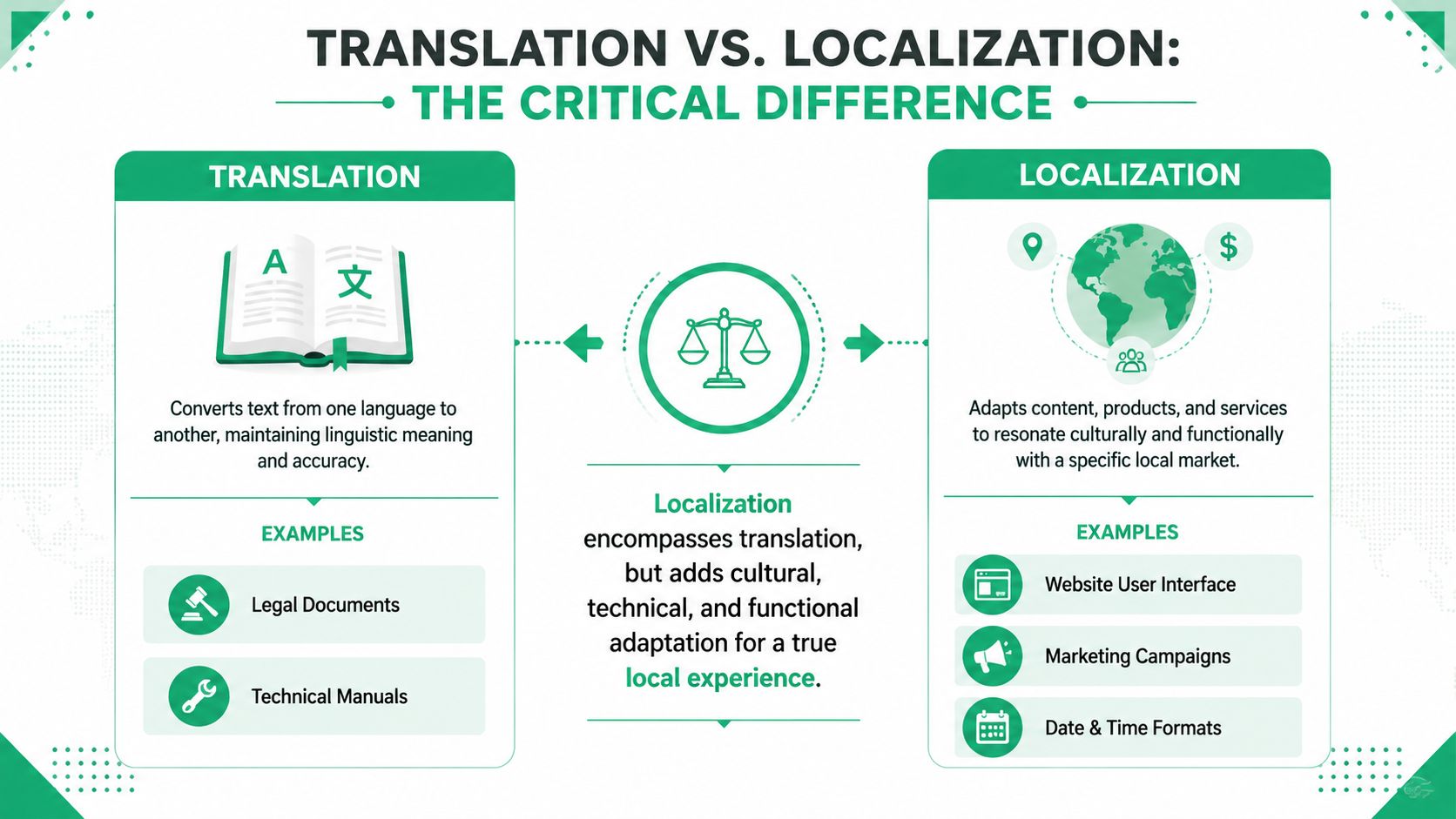 An infographic comparing translation and localization, explaining their differences and providing examples for both processes.