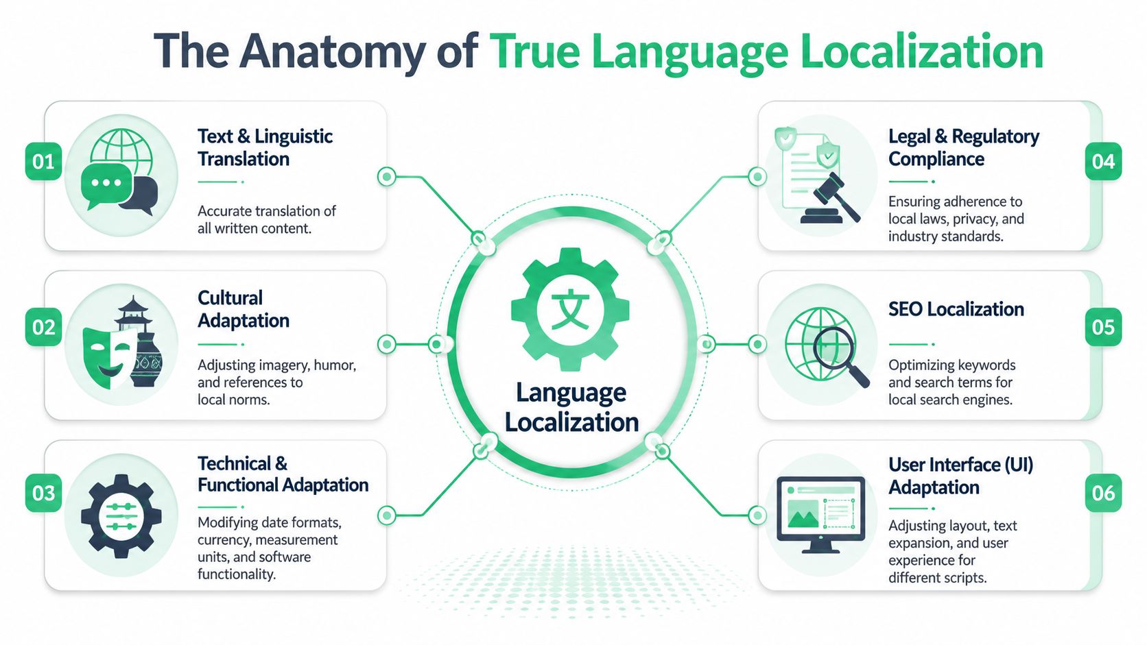 An infographic titled The Anatomy of True Language Localization illustrating six core components of the localization process.