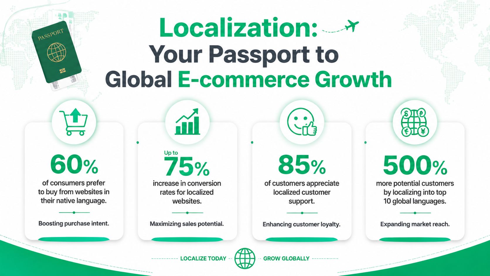 An infographic illustrating how language localization boosts e-commerce growth with key statistics and business benefits.