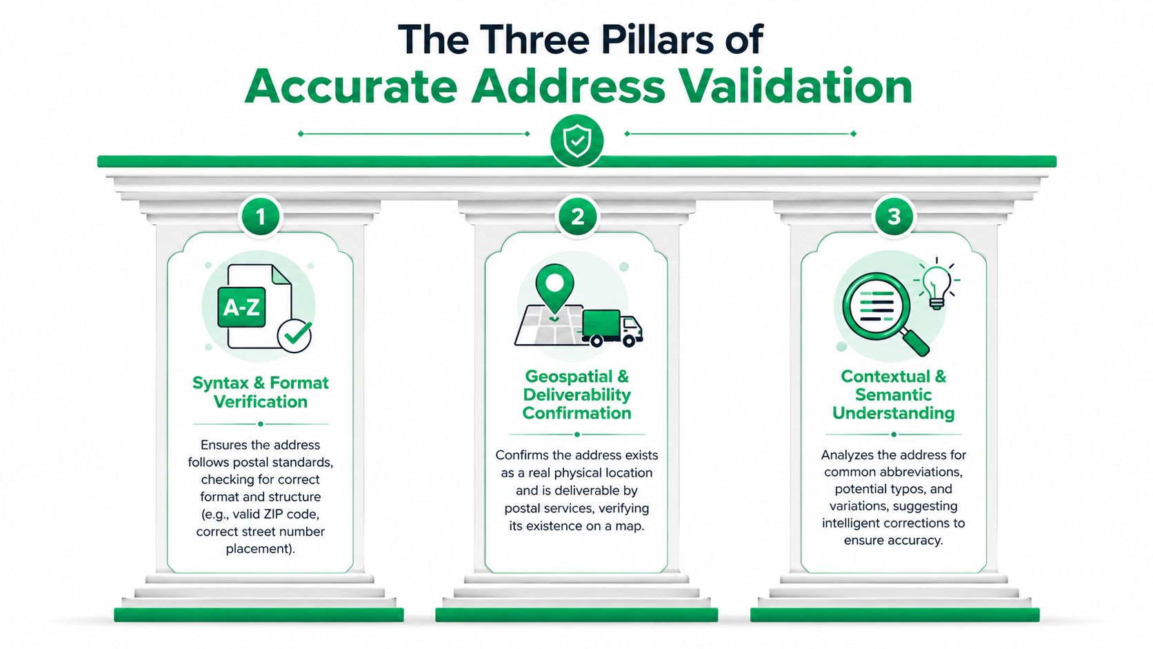 An infographic showing three pillars of accurate address validation including syntax, geospatial confirmation, and contextual understanding.