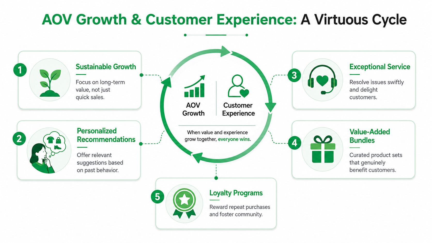 A virtuous cycle infographic showing how AOV growth and customer experience work together for business success.