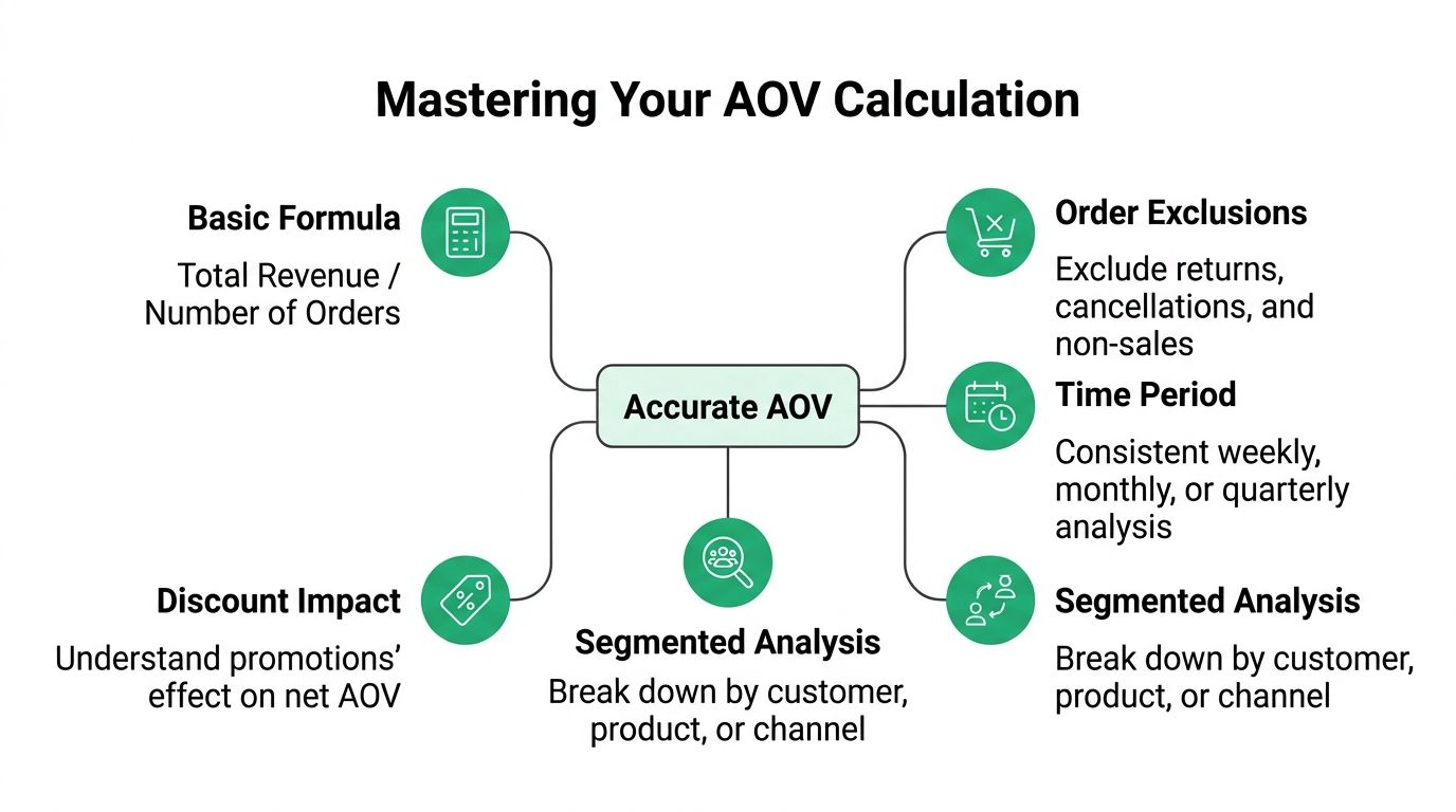An infographic titled Mastering Your AOV Calculation illustrating key factors to ensure an accurate average order value.