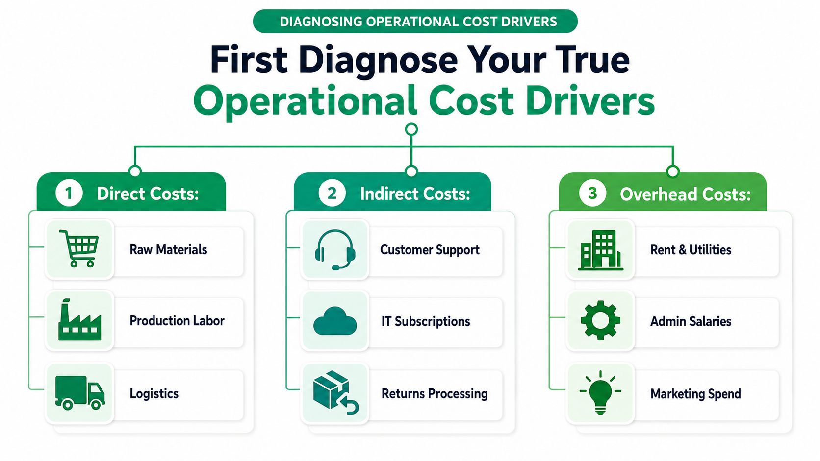 A diagram categorizing operational cost drivers into direct costs, indirect costs, and overhead costs for businesses.