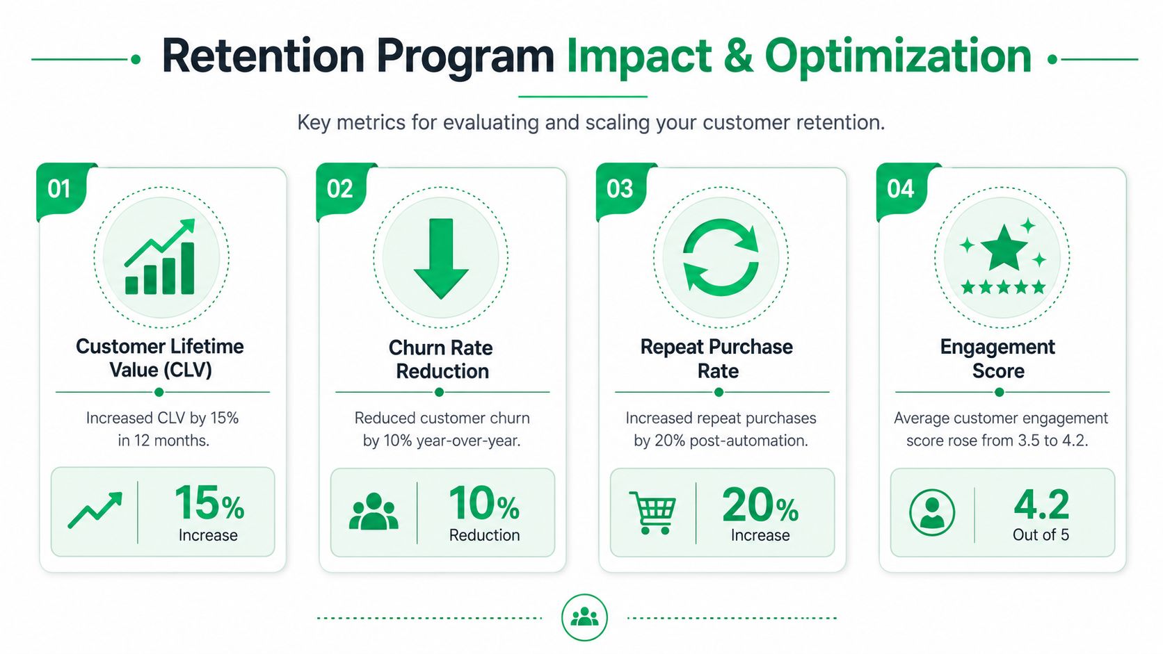 An infographic detailing four key metrics for customer retention programs including CLV, churn rate, purchase frequency, and engagement.