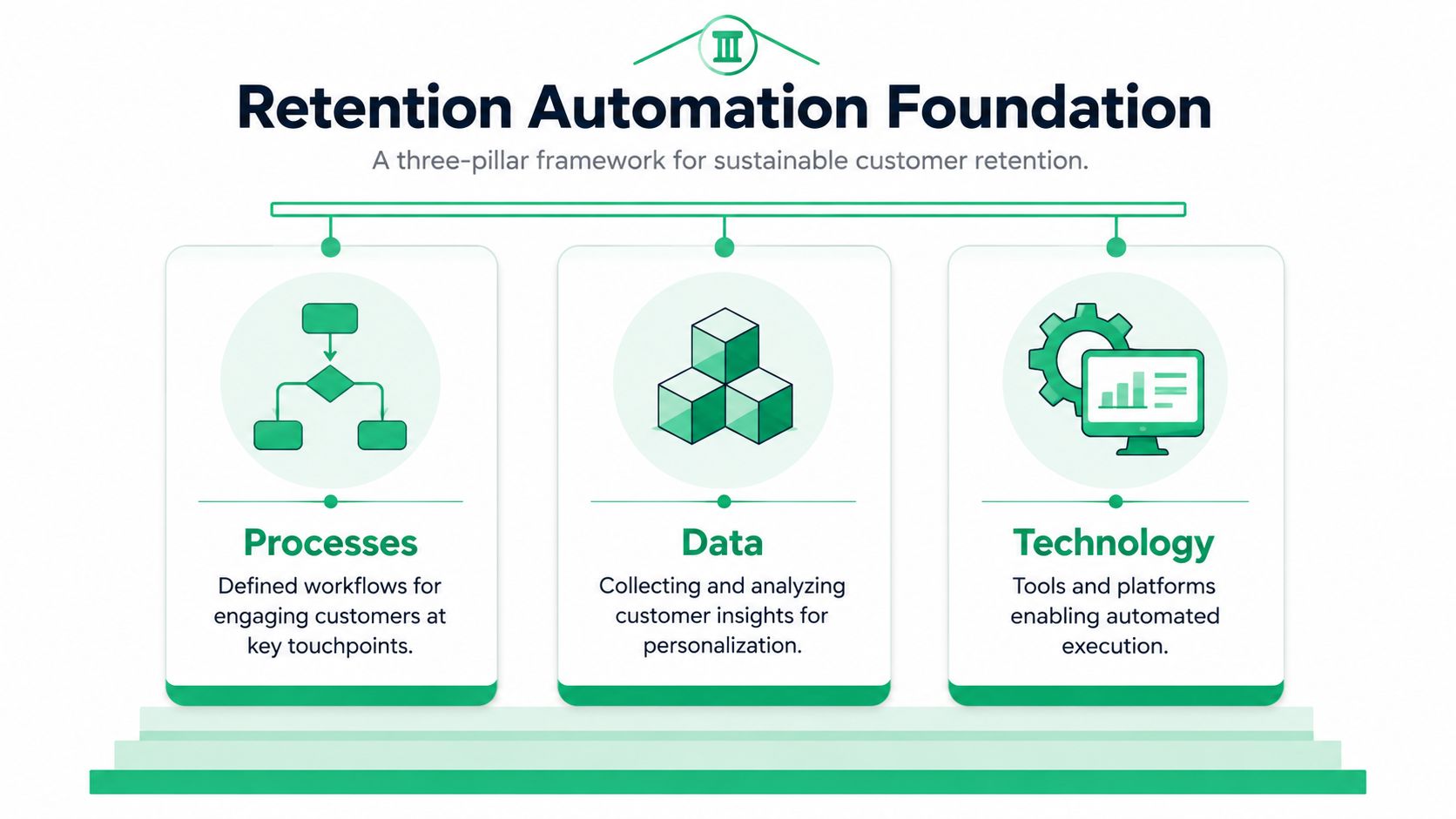 A diagram depicting the three pillars of a retention automation foundation: processes, data, and technology.