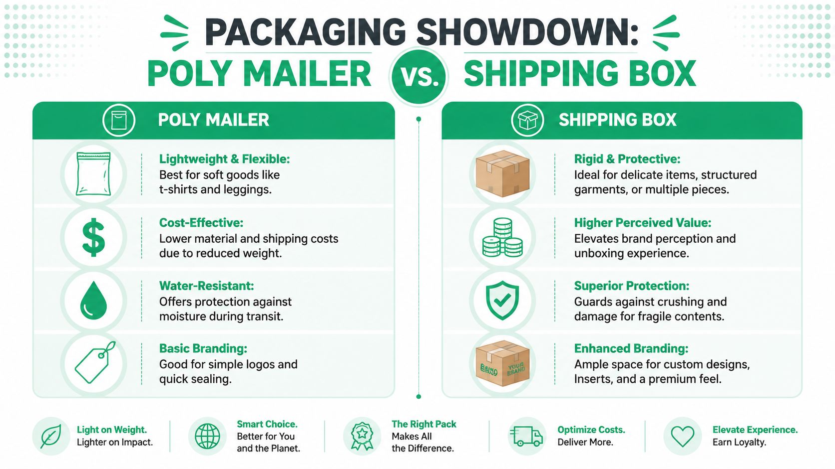 A comparison infographic between poly mailers and shipping boxes for e-commerce packaging and shipping considerations.