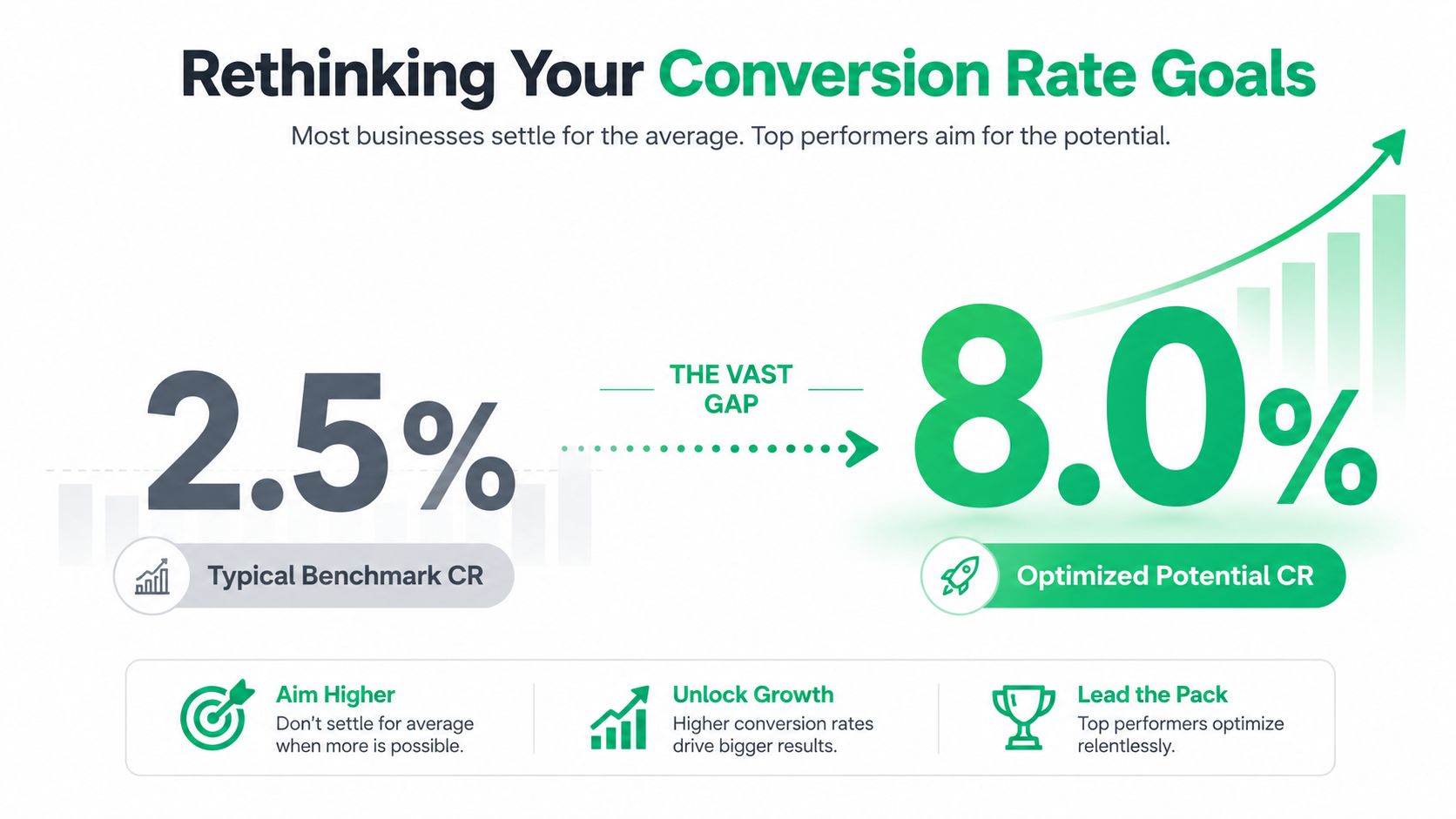 An infographic comparing a typical 2.5 percent conversion rate benchmark to an optimized 8 percent potential rate.