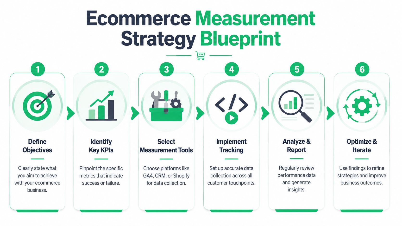A six-step infographic illustrating a business process for creating an ecommerce measurement strategy blueprint.