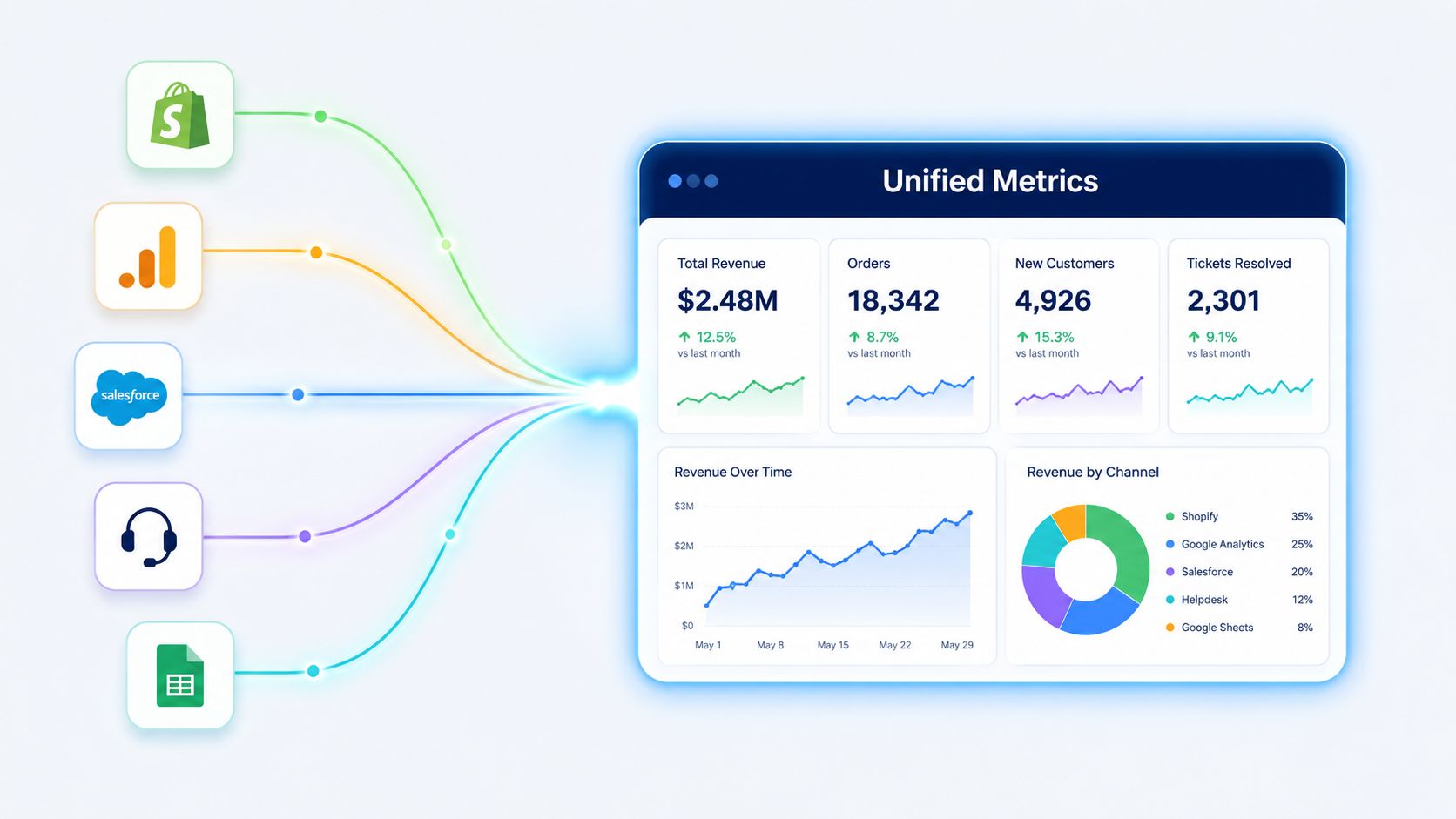 A data dashboard visualization displaying unified metrics from multiple business platforms like Shopify, Salesforce, and Google Analytics.