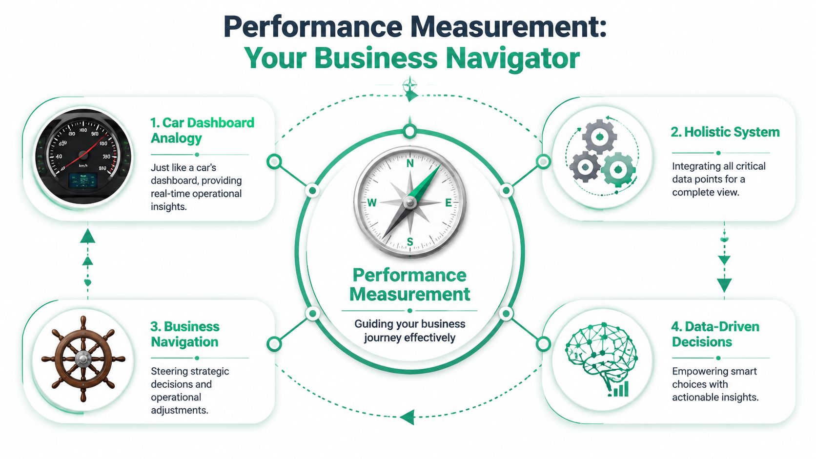 A diagram titled Performance Measurement showing four key concepts represented by a dashboard, gears, a wheel, and brain.
