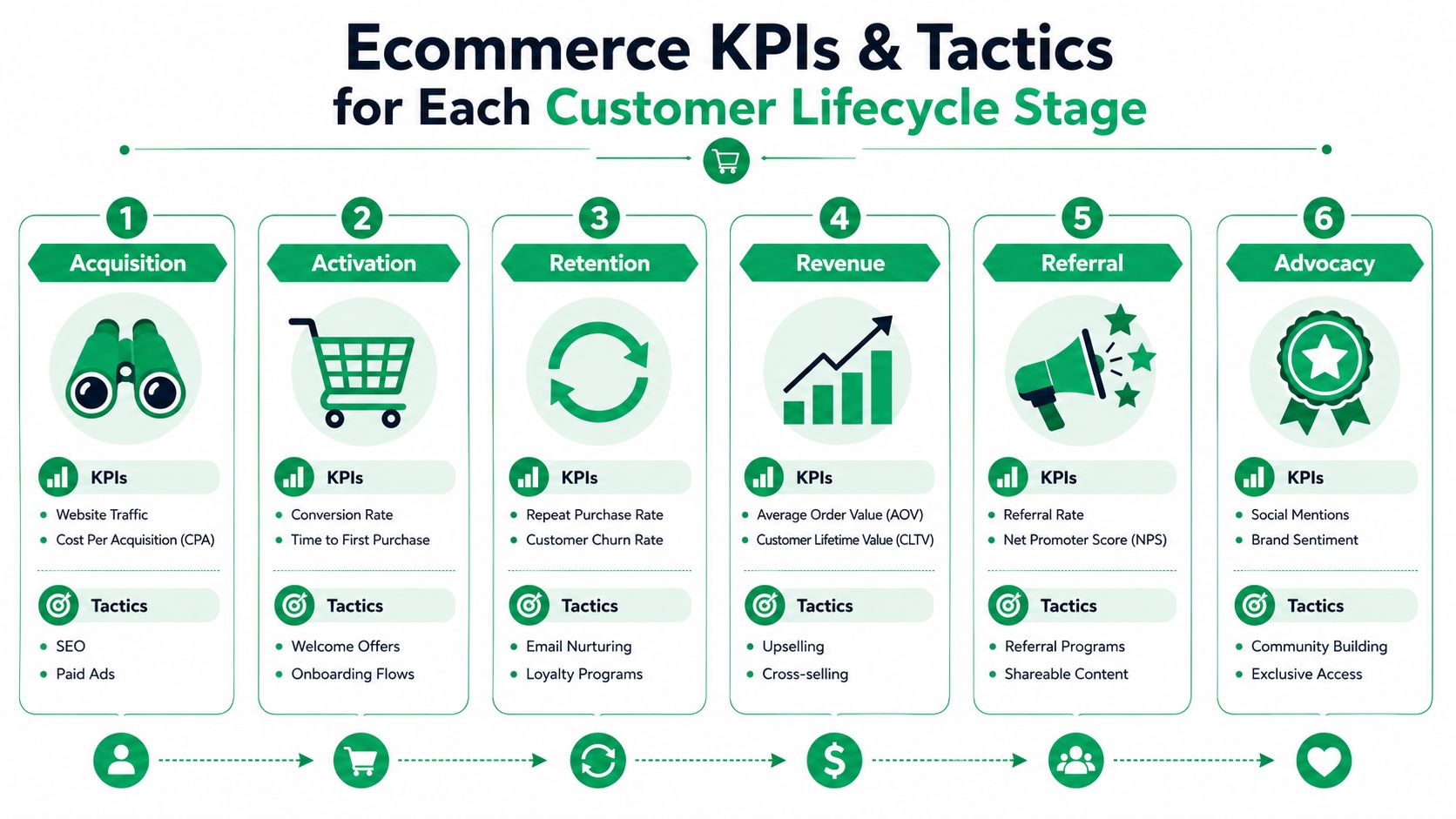 A diagram illustrating six key stages of the ecommerce customer lifecycle with corresponding KPIs and marketing tactics.