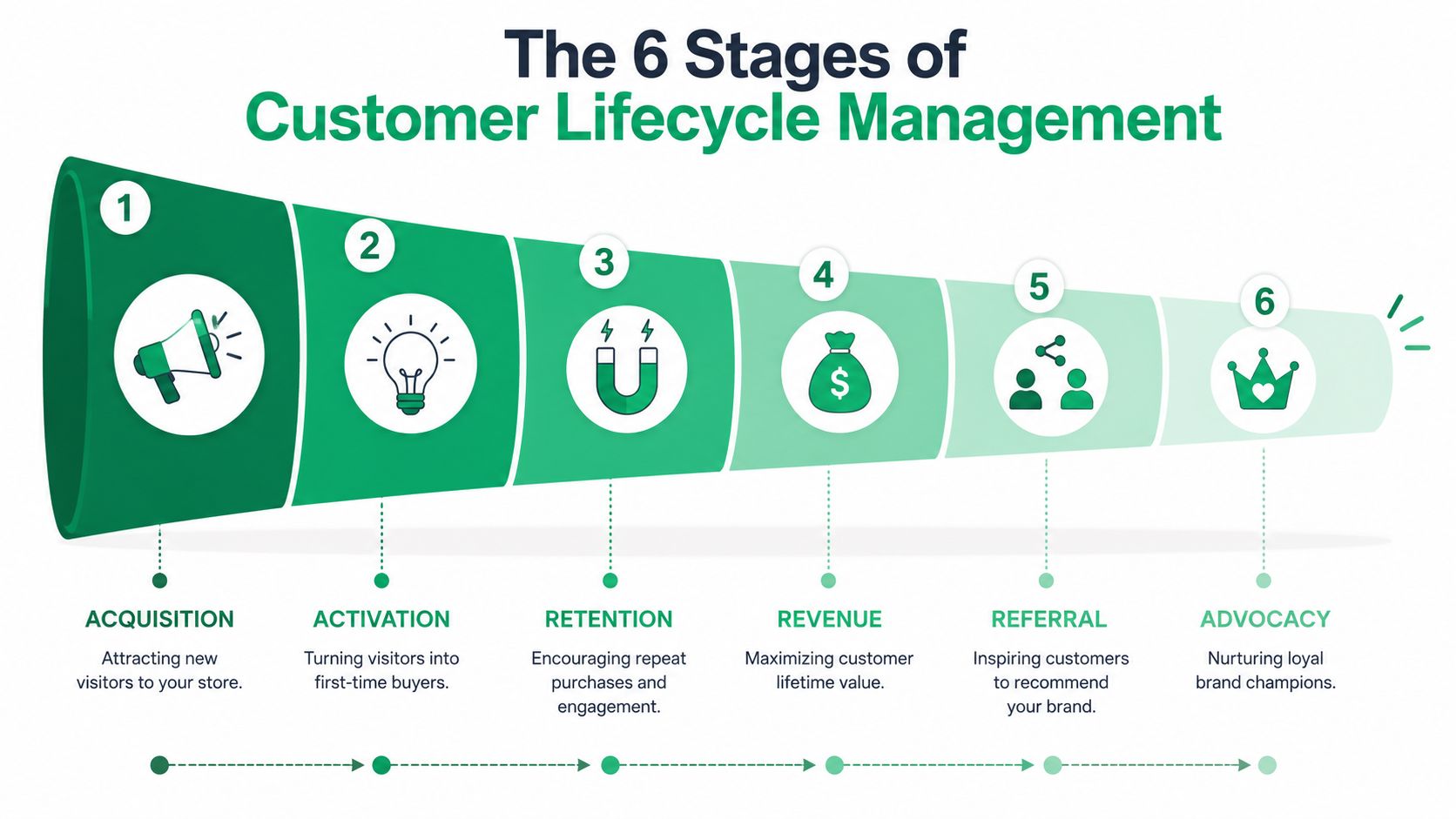 A funnel diagram illustrating the six stages of customer lifecycle management: acquisition, activation, retention, revenue, referral, and advocacy.