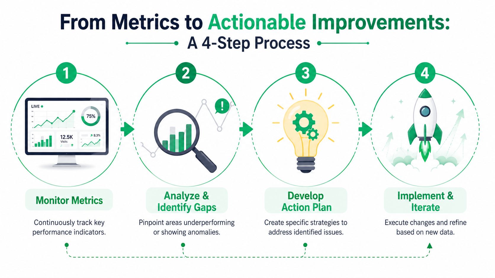 A four-step infographic illustrating a business process for converting data metrics into actionable operational improvements.