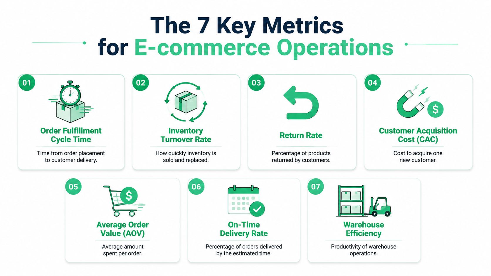 An infographic displaying seven essential e-commerce operations metrics to improve business performance and supply chain management.