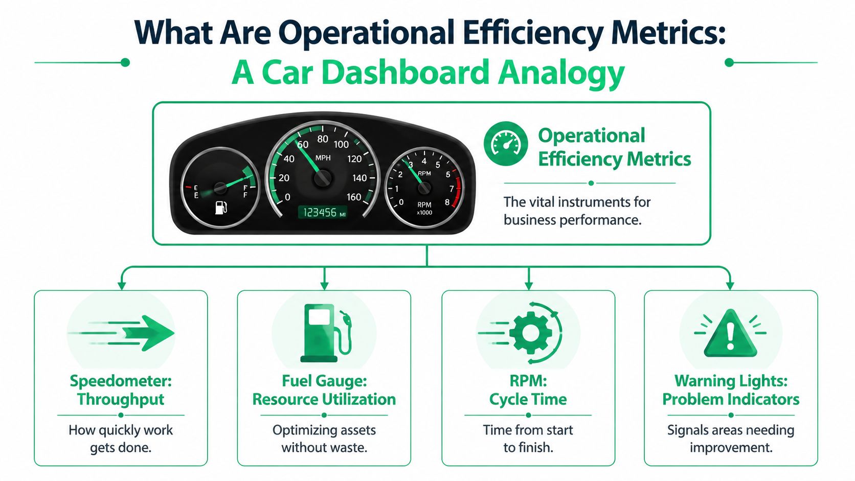 An infographic illustrating operational efficiency metrics using a car dashboard analogy with four key business indicators.