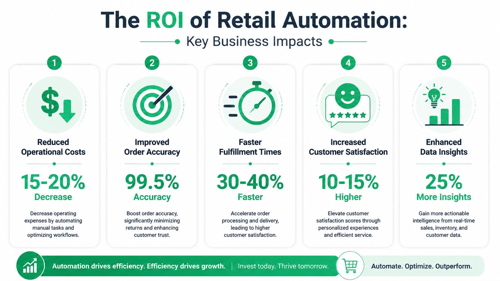 An infographic showing five key business impacts of retail automation with percentage improvements for operational efficiency.