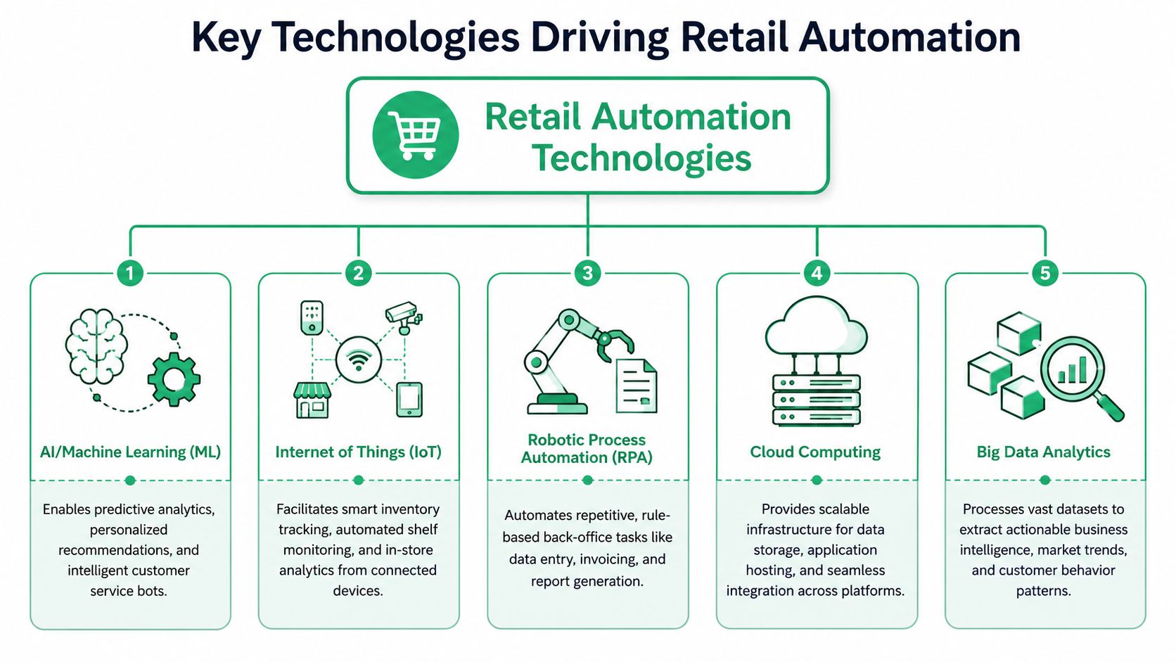 A diagram outlining five key technologies driving retail automation, including AI, IoT, RPA, cloud computing, and analytics.