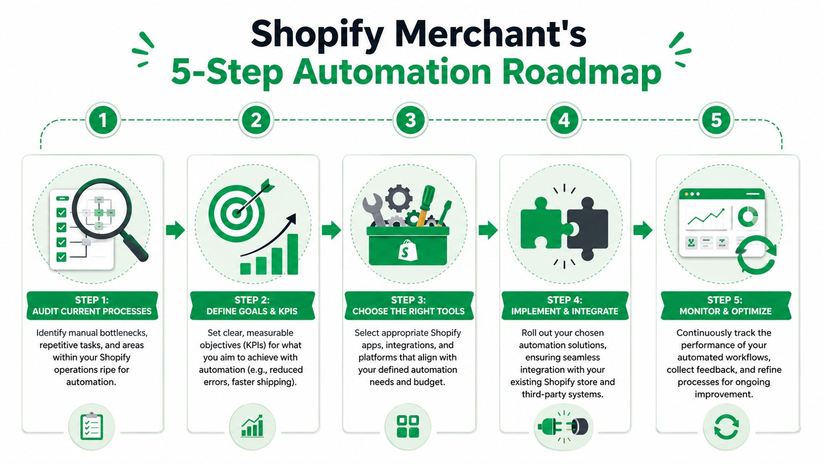 A five-step roadmap infographic for Shopify merchants to implement effective automation in their retail business operations.