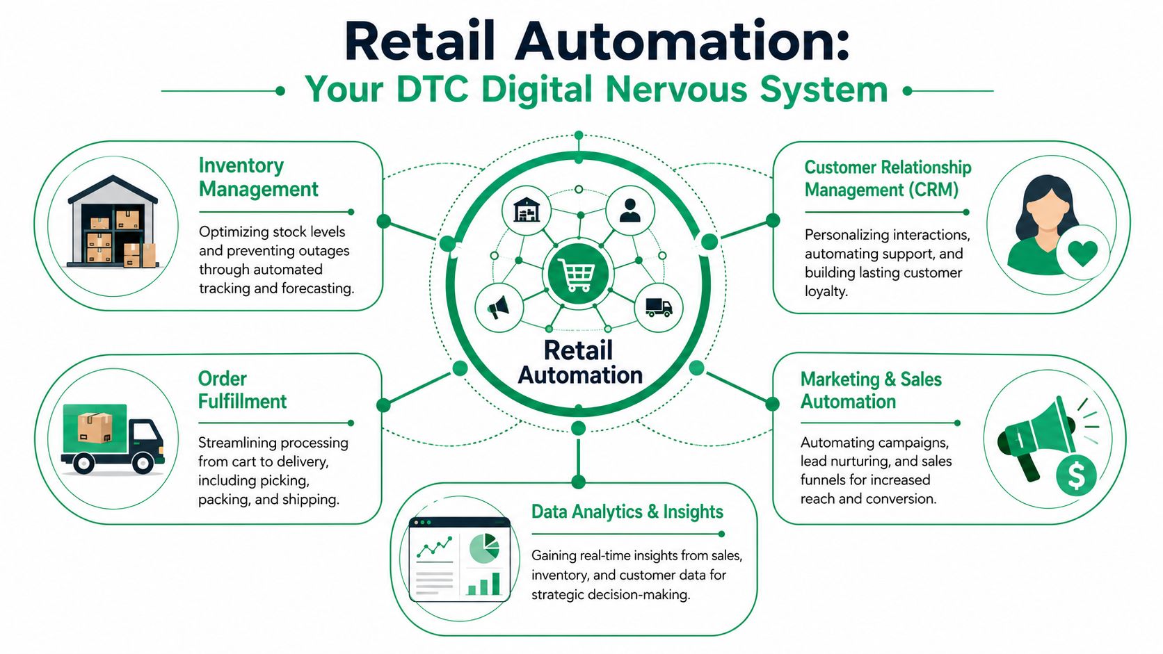 A diagram illustrating the digital nervous system of retail automation, covering inventory, fulfillment, CRM, marketing, and data.