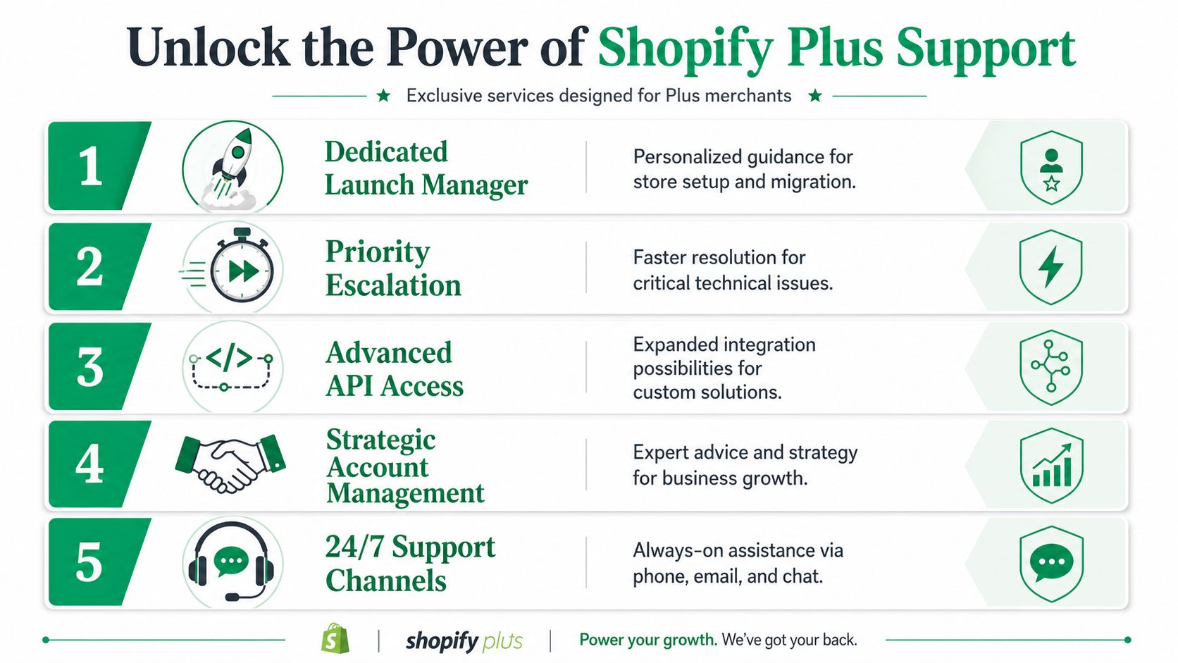 An infographic titled Unlock the Power of Shopify Plus Support outlining five exclusive benefits for merchants.