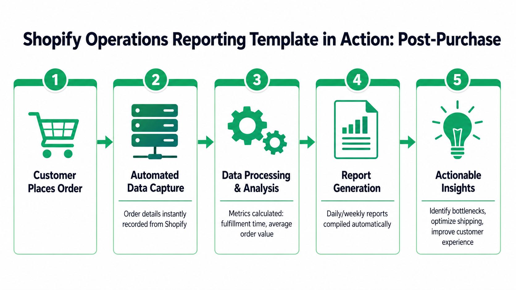 A five-step diagram illustrating the automated Shopify operations reporting process from order placement to actionable business insights.