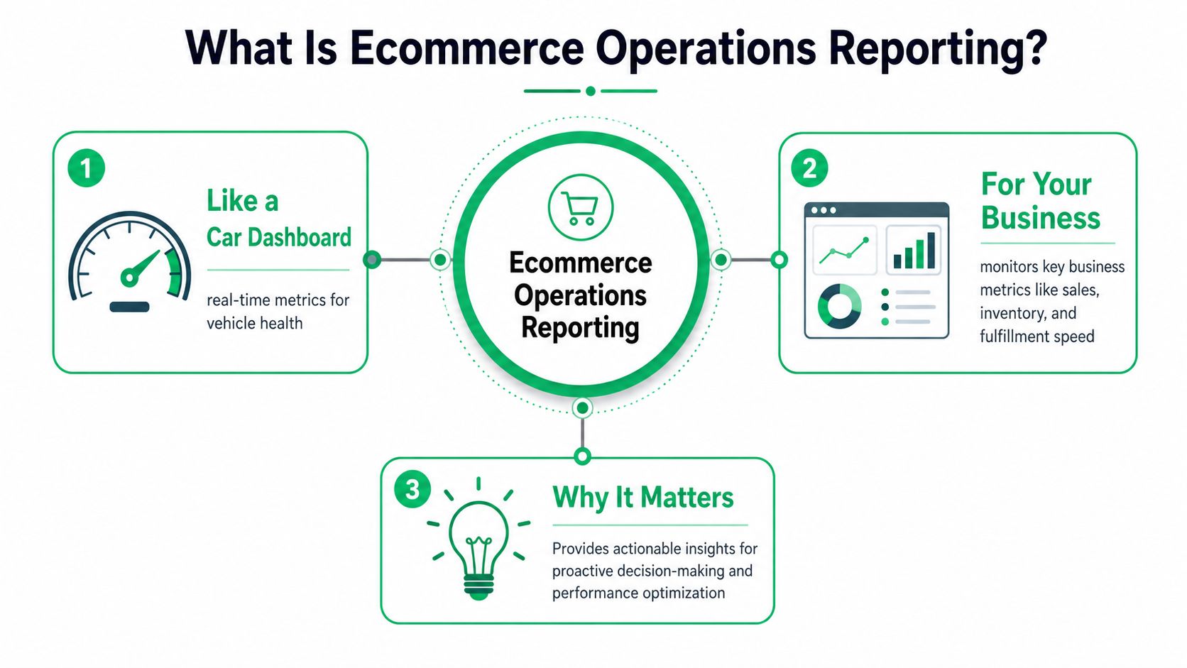 A diagram explaining ecommerce operations reporting as a dashboard for business metrics and performance optimization.