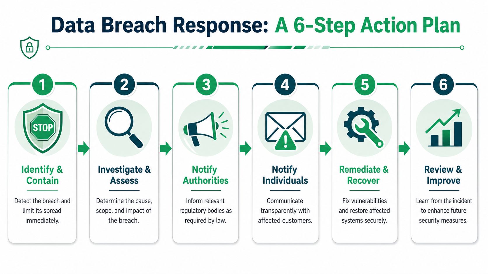 A six-step infographic detailing the professional response plan for managing a business data breach incident.