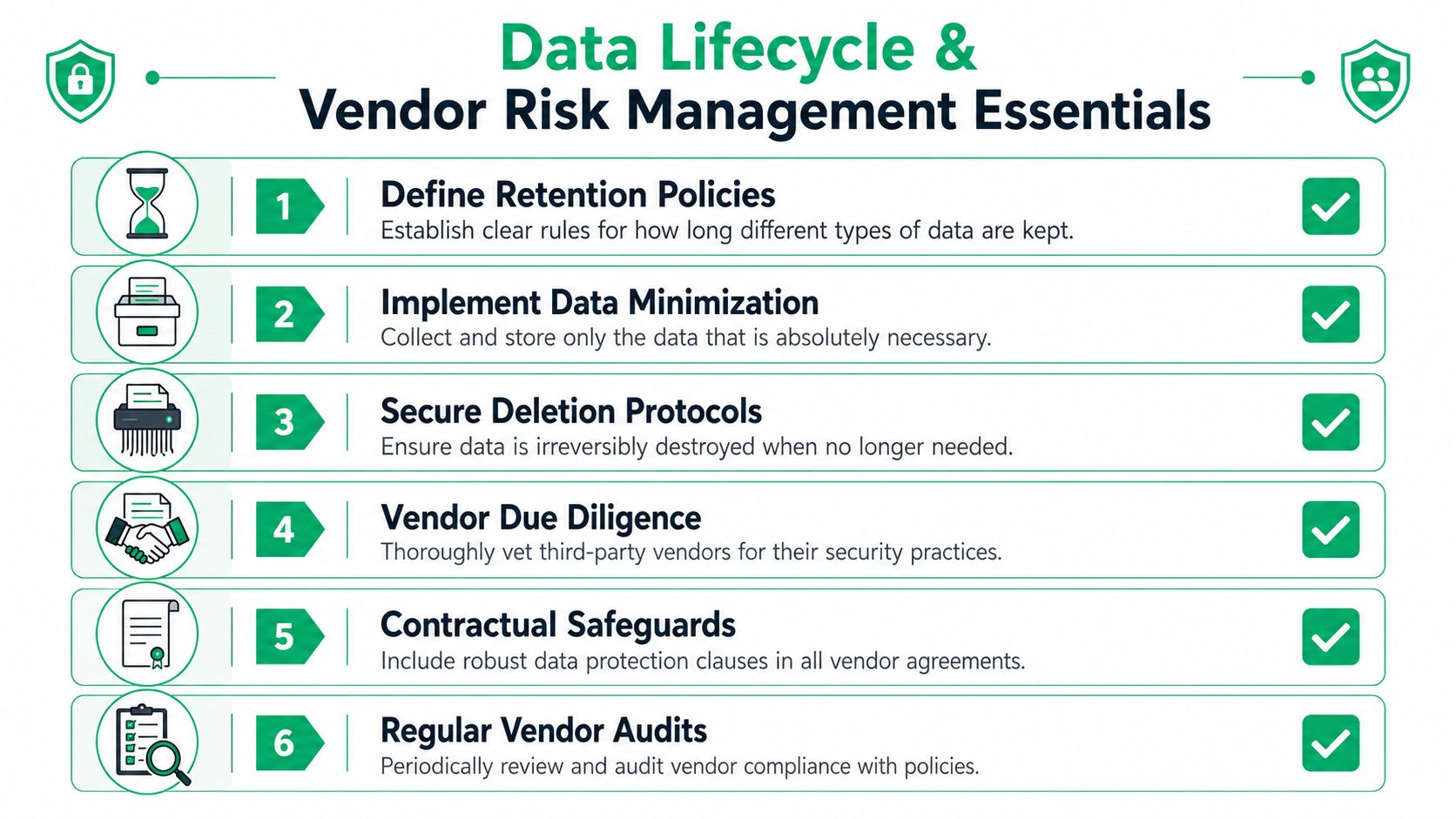 A six-step infographic outlining essential strategies for managing data lifecycles and mitigating vendor security risks.