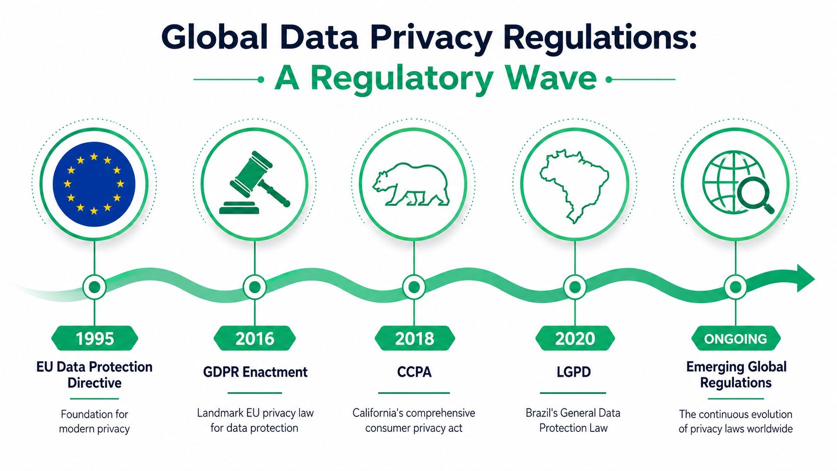 A timeline infographic illustrating the evolution and history of global data privacy laws and regulations.