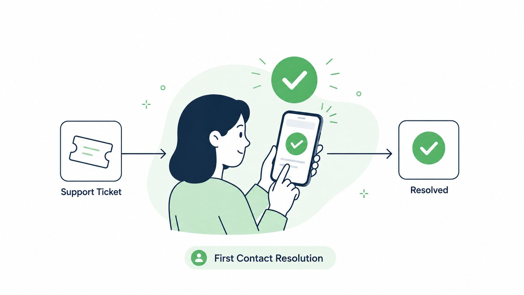 A woman using a smartphone to resolve a support ticket, representing first contact resolution and customer satisfaction.