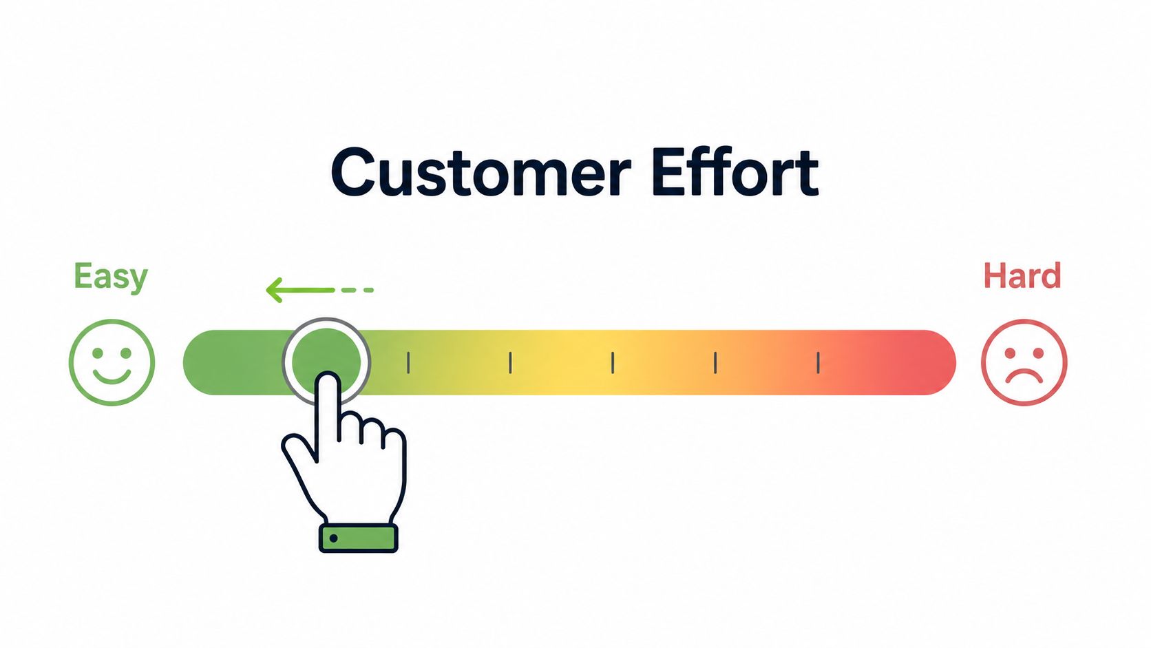 A customer effort scale graphic with a green smiley face and a red sad face.