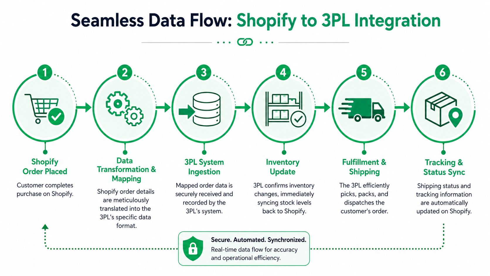 A six-step infographic illustrating the seamless automated data flow process from Shopify order placement to 3PL fulfillment.