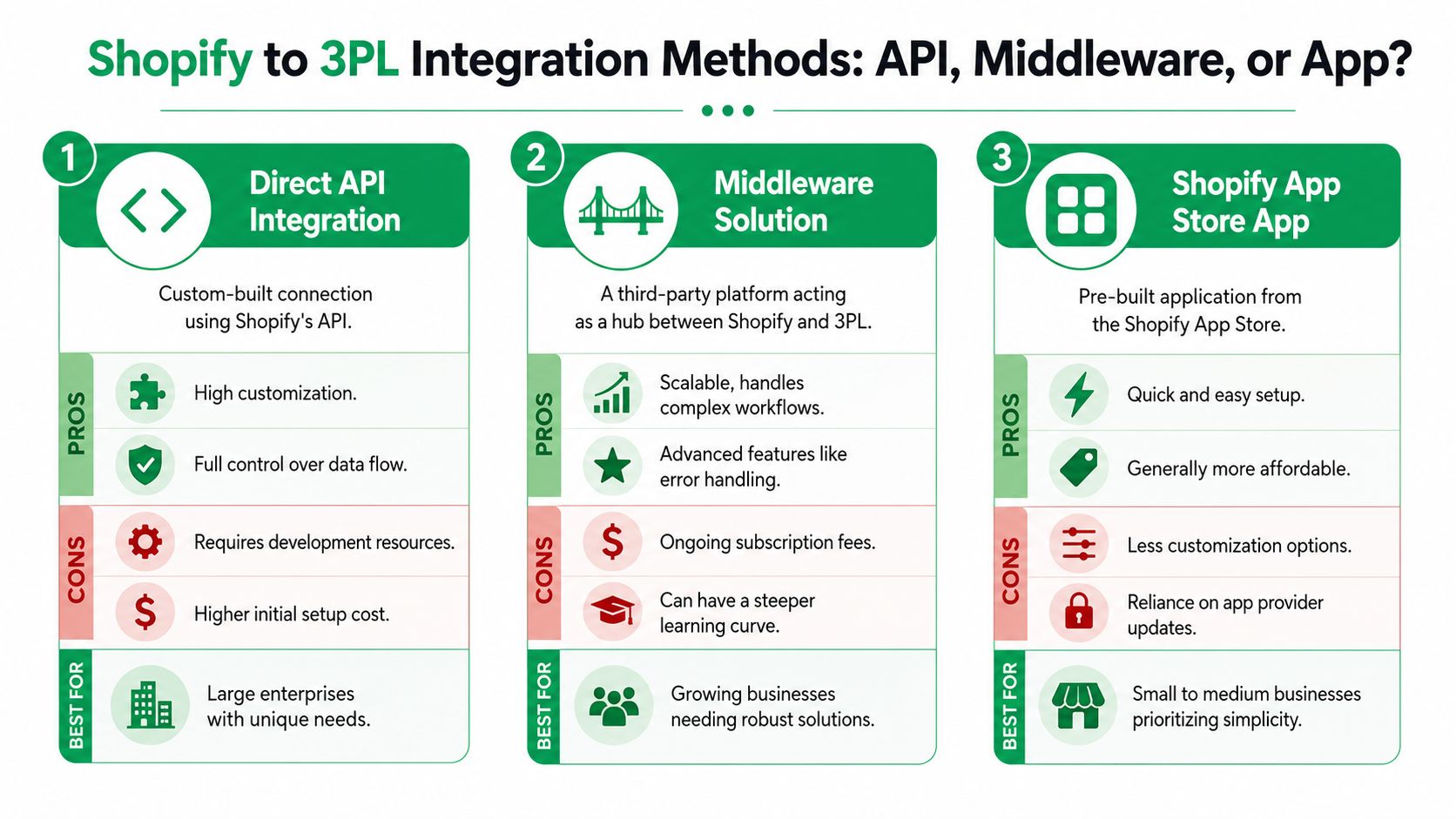 A comparison infographic showing three methods to integrate Shopify with a 3PL: direct API, middleware, and Shopify apps.