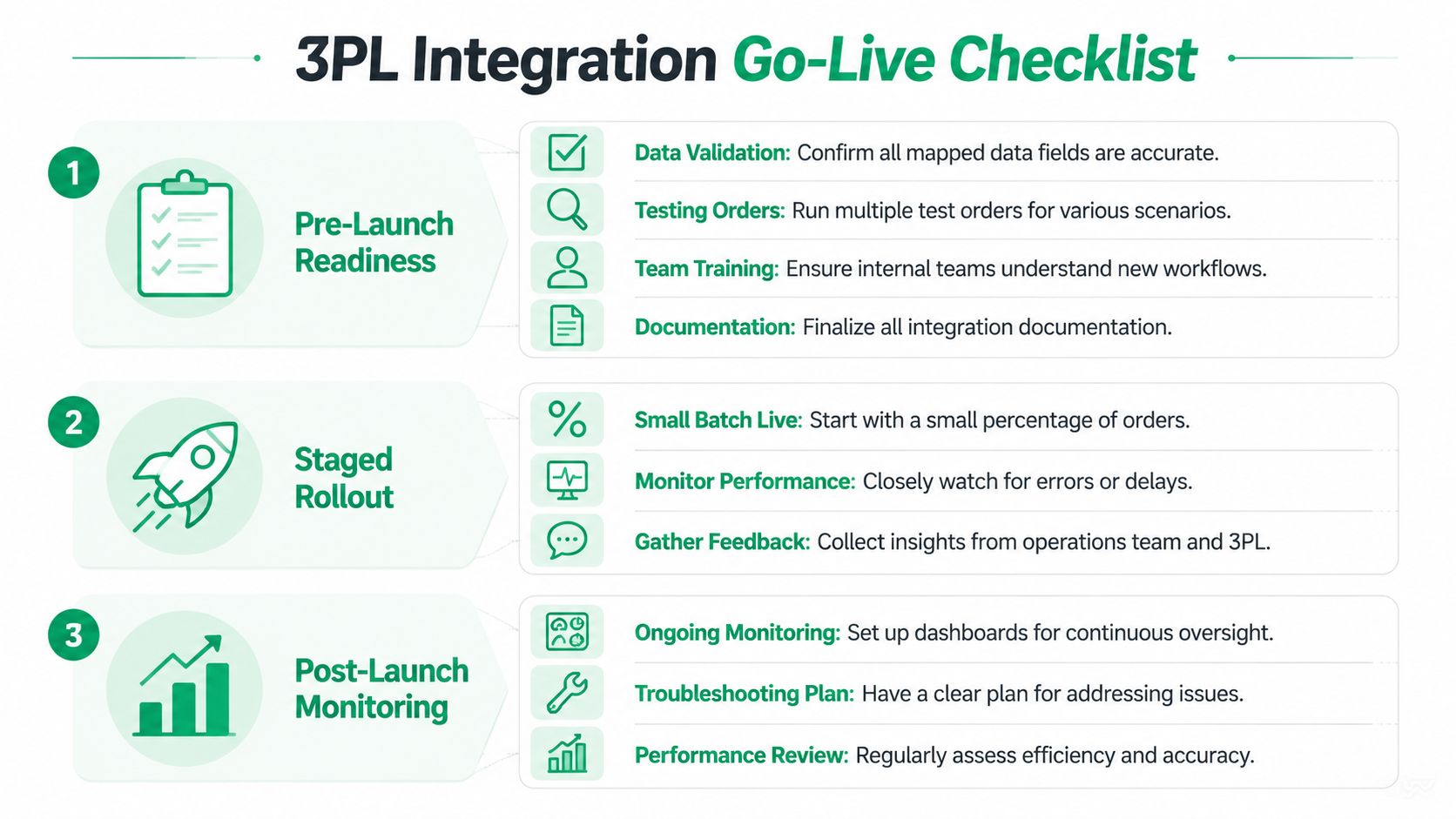 A 3PL integration go-live checklist infographic detailing pre-launch readiness, staged rollout, and post-launch monitoring steps.