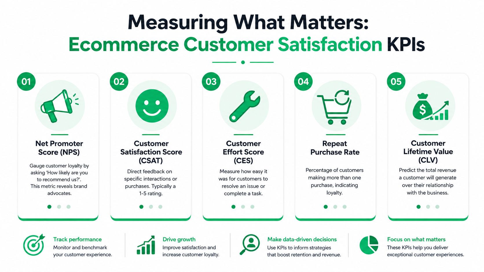 An infographic titled Measuring What Matters detailing five key performance indicators for measuring ecommerce customer satisfaction.