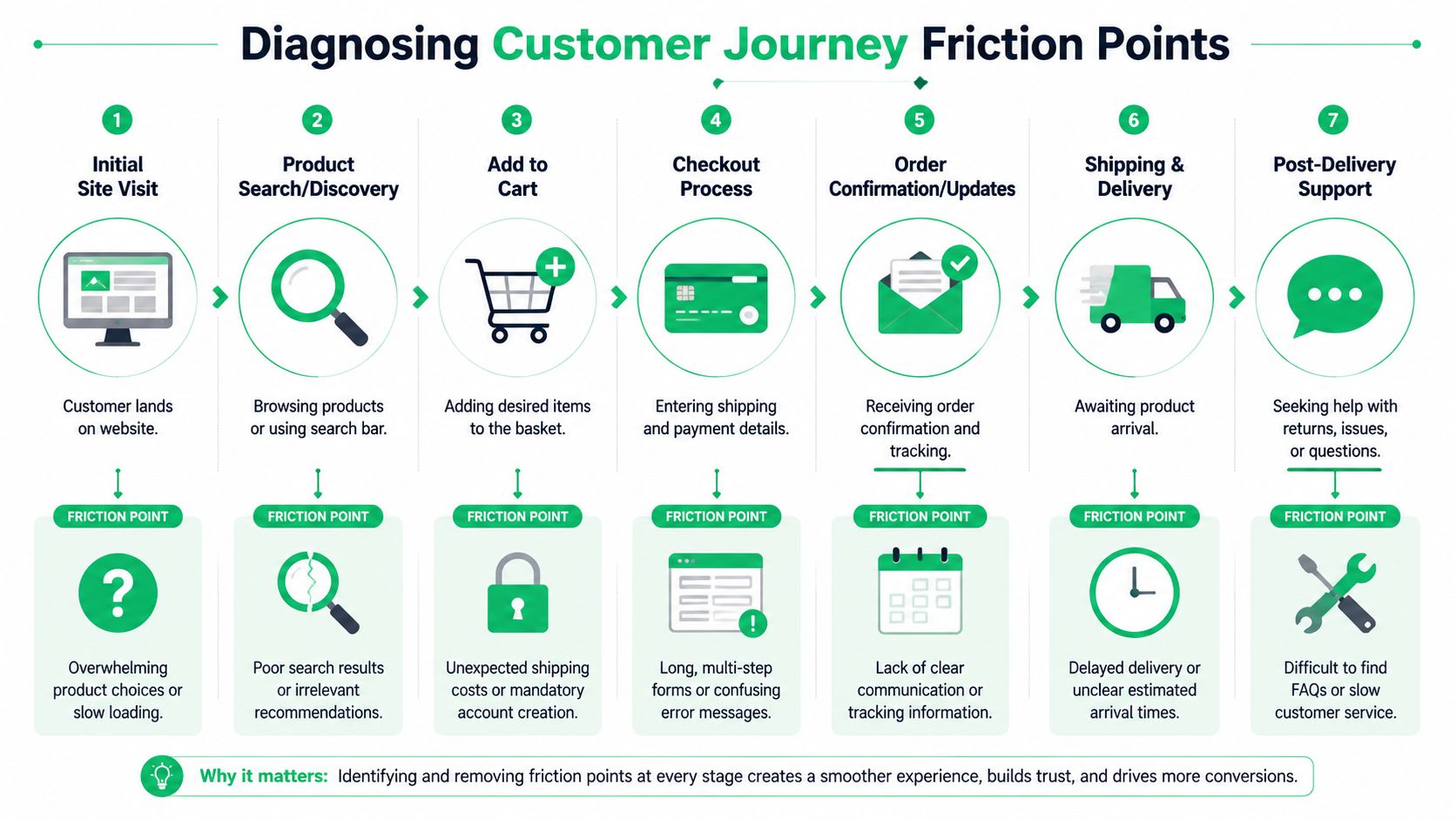A diagram outlining seven stages of a customer journey and common friction points for online shoppers.