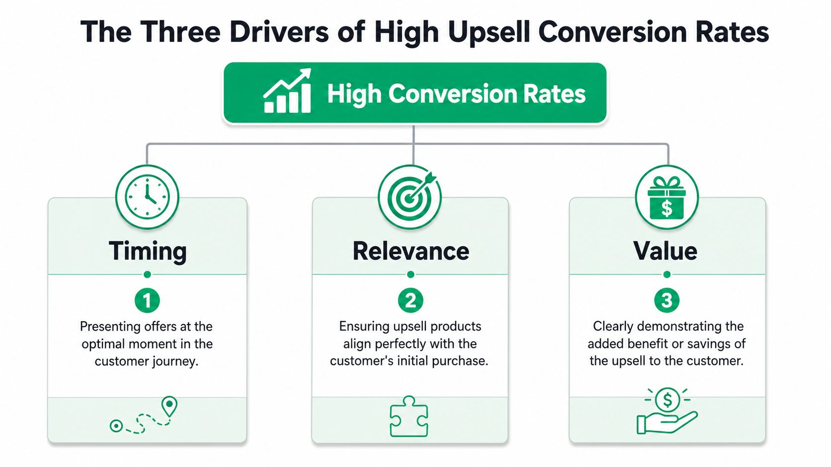 An infographic showing the three key drivers for high upsell conversion rates: timing, relevance, and value.