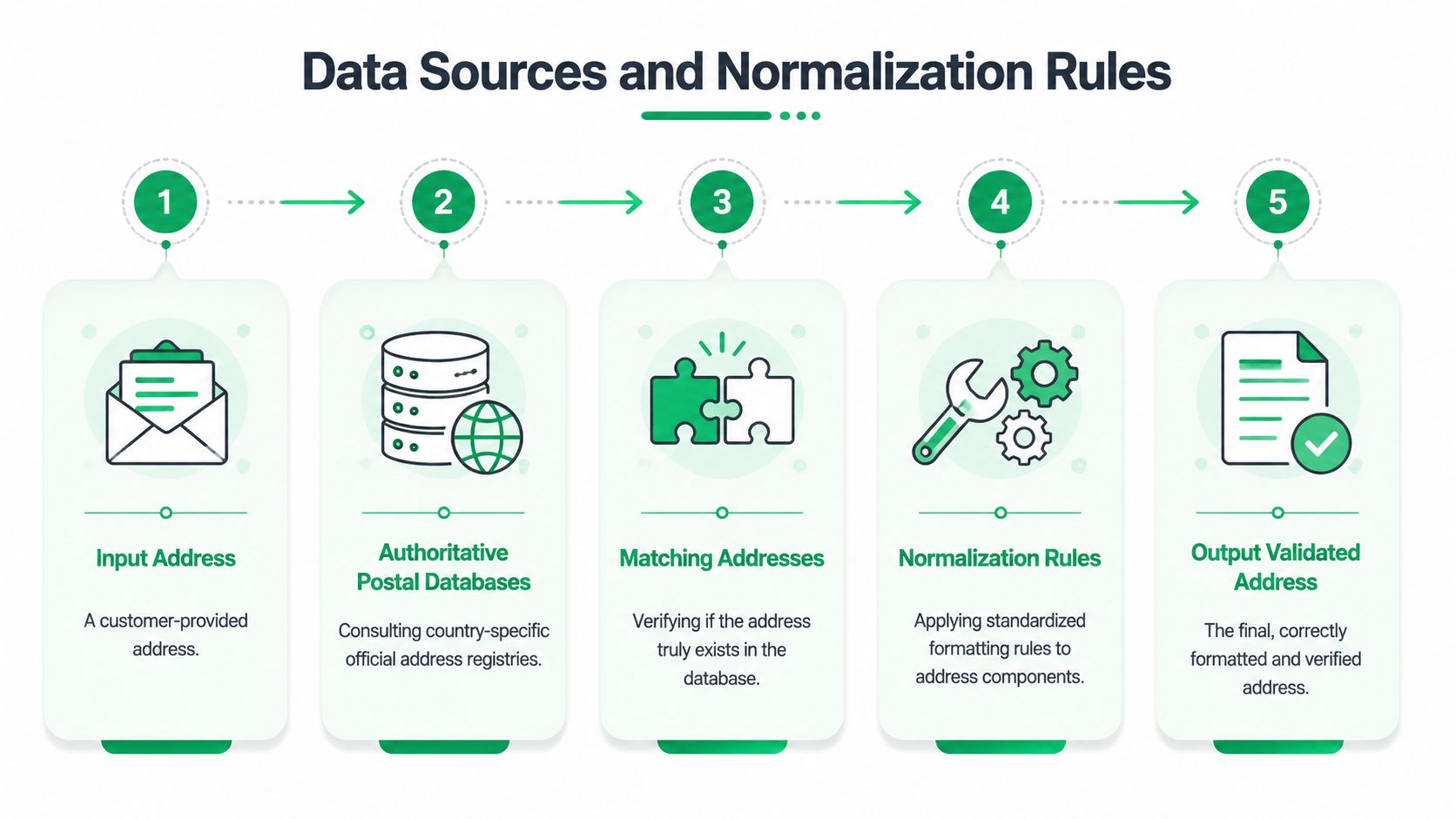 A five-step infographic showing the workflow for processing, verifying, and normalizing international addresses for data accuracy.