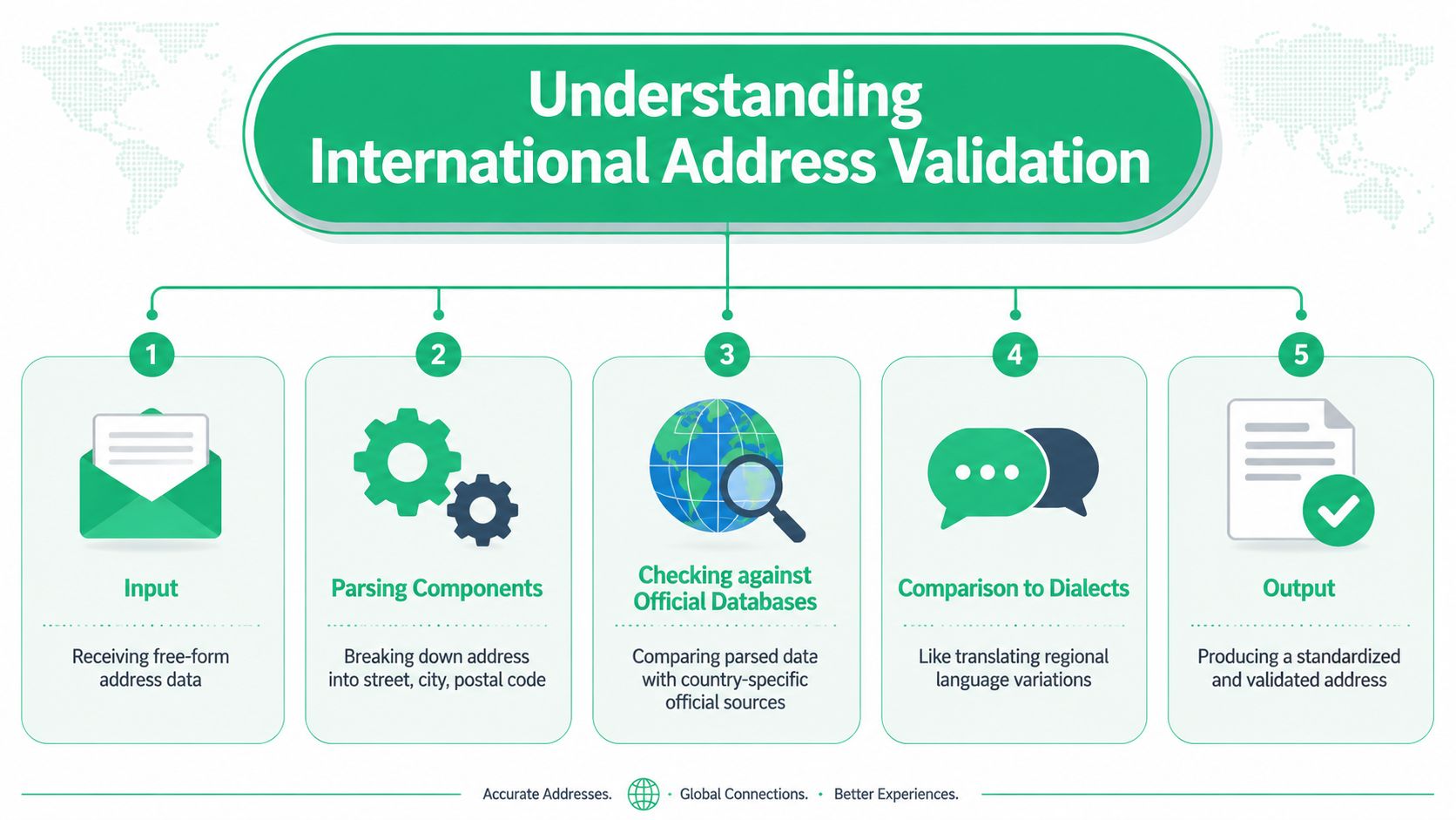 An infographic showing the five-step process for international address validation, from input to standardized output.